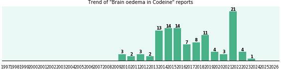 Could Codeine cause Brain oedema? Could Codeine cause Brain oedema?